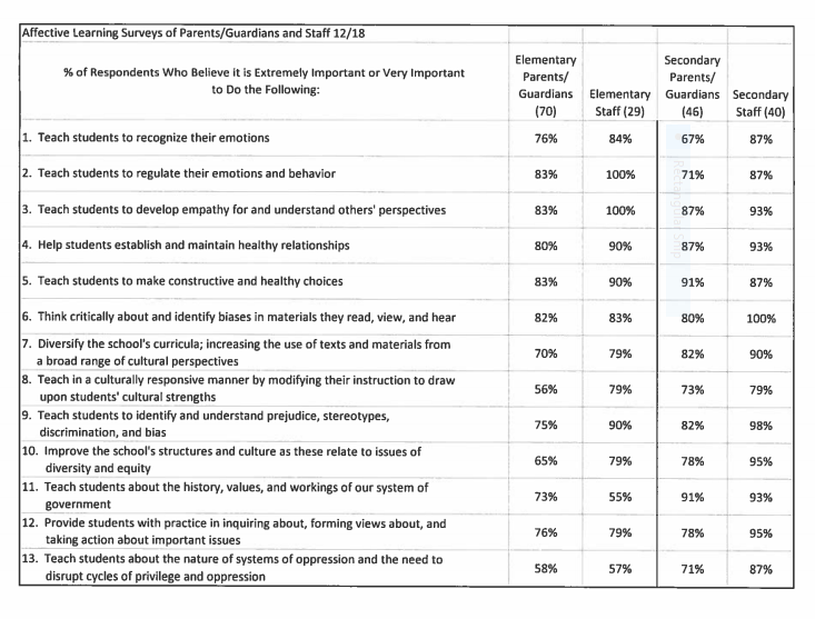 affective learning survey results from parents and staff Dec 2018